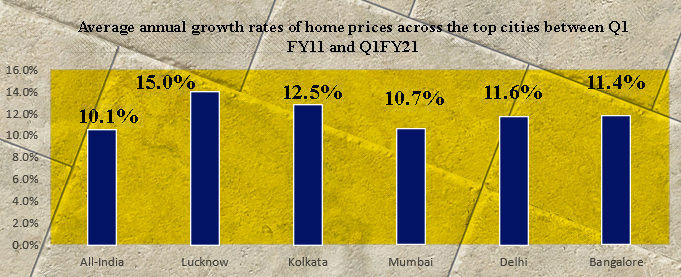Average annual growth rates of home prices in lucknow Exploring the Lucrative Real Estate Market in Lucknow